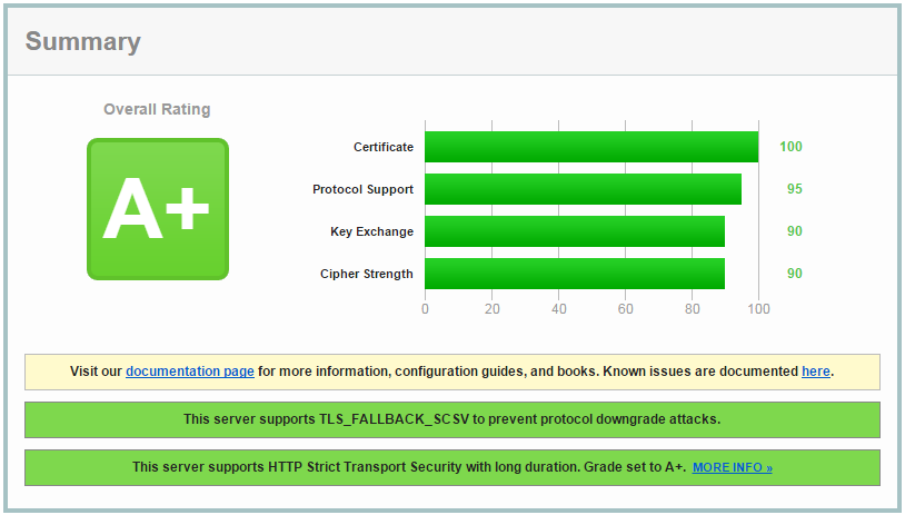 SSL Labs A+ HTTPS grade